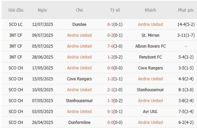 Kết quả gần đây của Airdrie United 