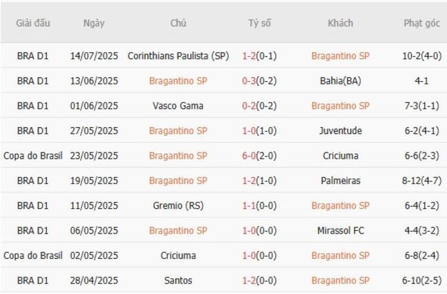 Kết quả gần đây của Bragantino SP 