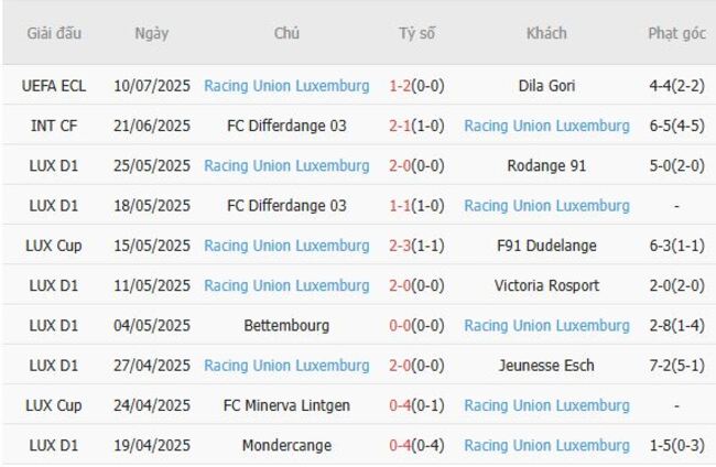 Phong độ gần đây Racing Union Luxemburg thể hiện