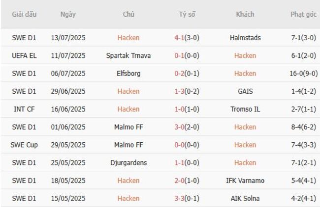 Kết quả gần đây của Hacken 